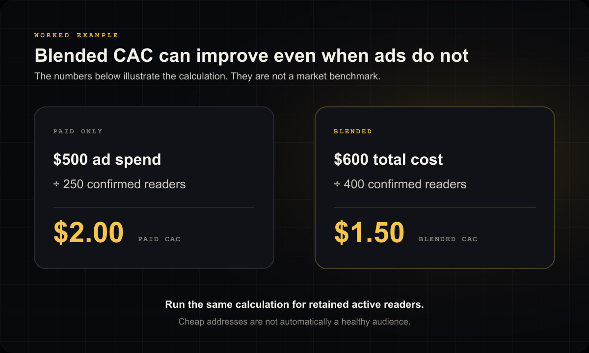 Worked example comparing a two dollar paid subscriber acquisition cost with a one dollar and fifty cent blended subscriber acquisition cost.