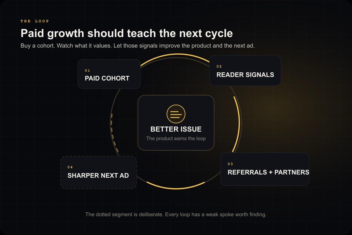 A four-stage local newsletter growth flywheel connecting a paid cohort, reader signals, referrals and partners, and sharper ad creative around a better issue.
