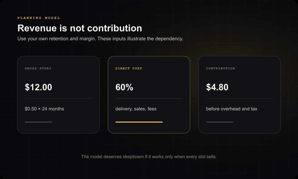 LocalTrophy diagram titled Revenue is not contribution, showing GROSS STORY: $12.00, $0.50 × 24 months; DIRECT COST: 60%, delivery, sales, fees; CONTRIBUTION: $4.80, before overhead and tax.