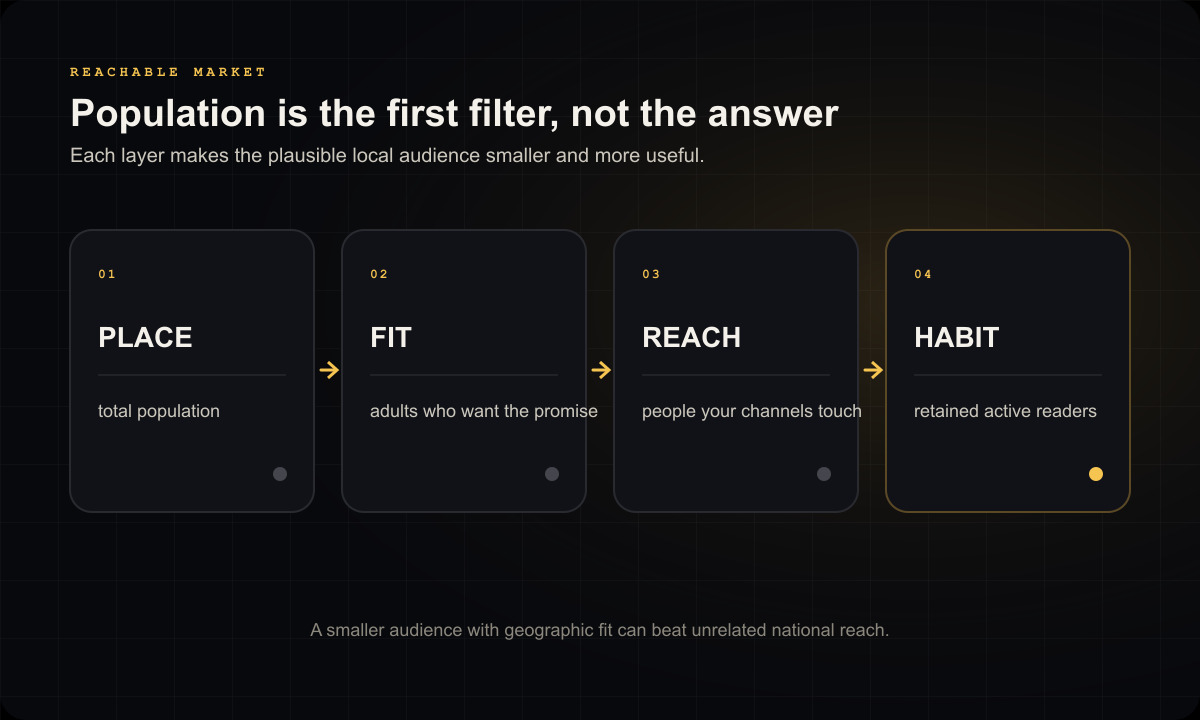 LocalTrophy diagram titled Population is the first filter, not the answer, showing 01: PLACE, total population; 02: FIT, adults who want the promise; 03: REACH, people your channels touch; 04: HABIT, retained active readers.