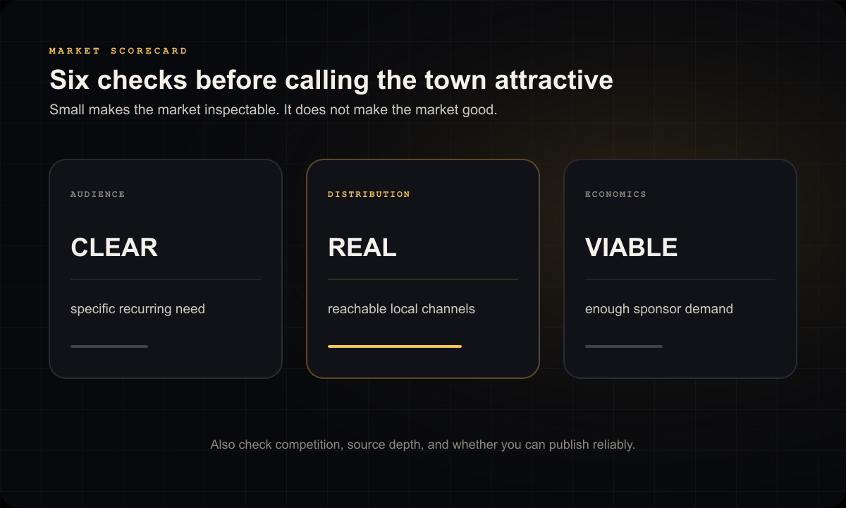 LocalTrophy diagram titled Six checks before calling the town attractive, showing AUDIENCE: CLEAR, specific recurring need; DISTRIBUTION: REAL, reachable local channels; ECONOMICS: VIABLE, enough sponsor demand.