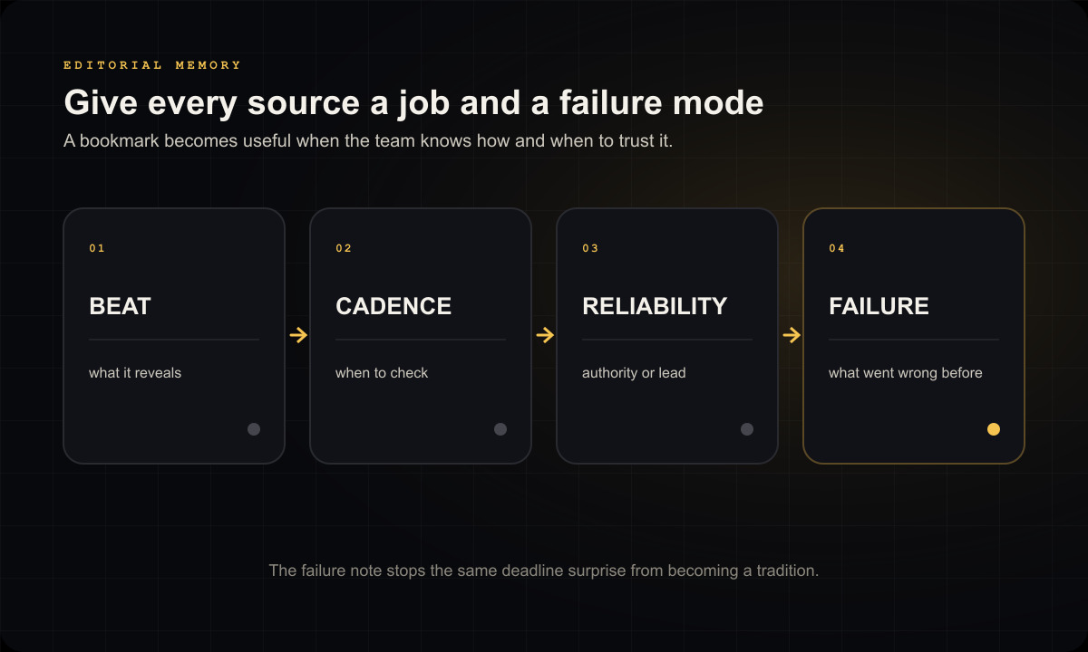 A source record tracks its beat, checking cadence, reliability, and known failure mode