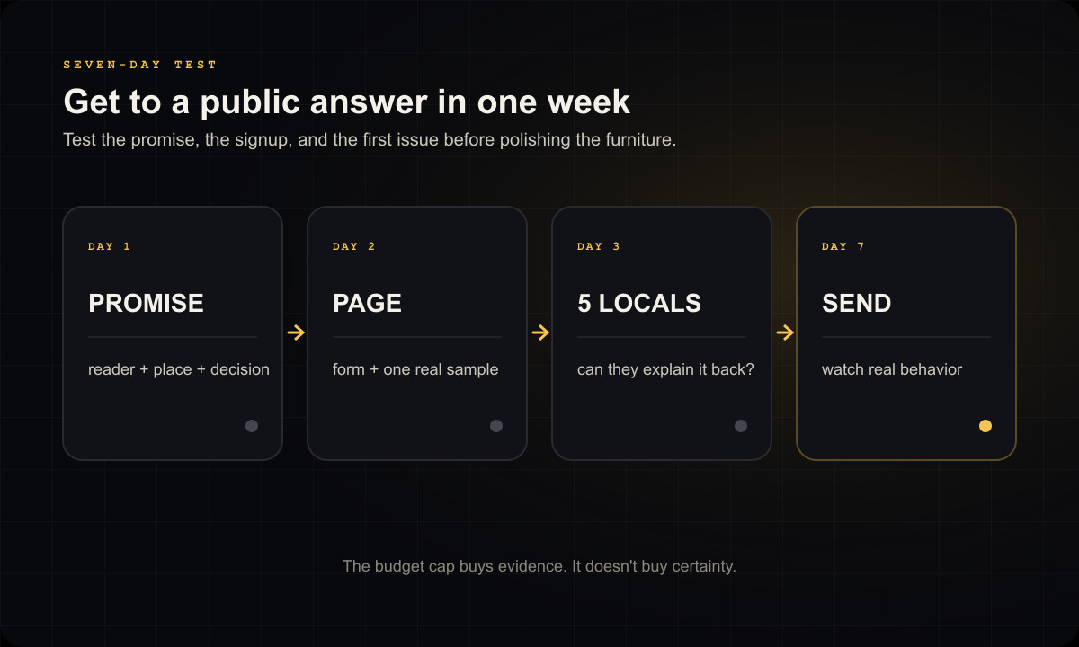 LocalTrophy diagram titled Get to a public answer in one week, showing DAY 1: PROMISE, reader + place + decision; DAY 2: PAGE, form + one real sample; DAY 3: 5 LOCALS, can they explain it back?; DAY 7: SEND, watch real behavior.