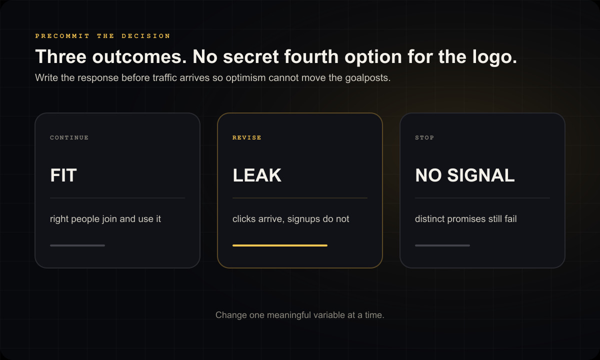 LocalTrophy diagram titled Three outcomes. No secret fourth option for the logo., showing CONTINUE: FIT, right people join and use it; REVISE: LEAK, clicks arrive, signups do not; STOP: NO SIGNAL, distinct promises still fail.