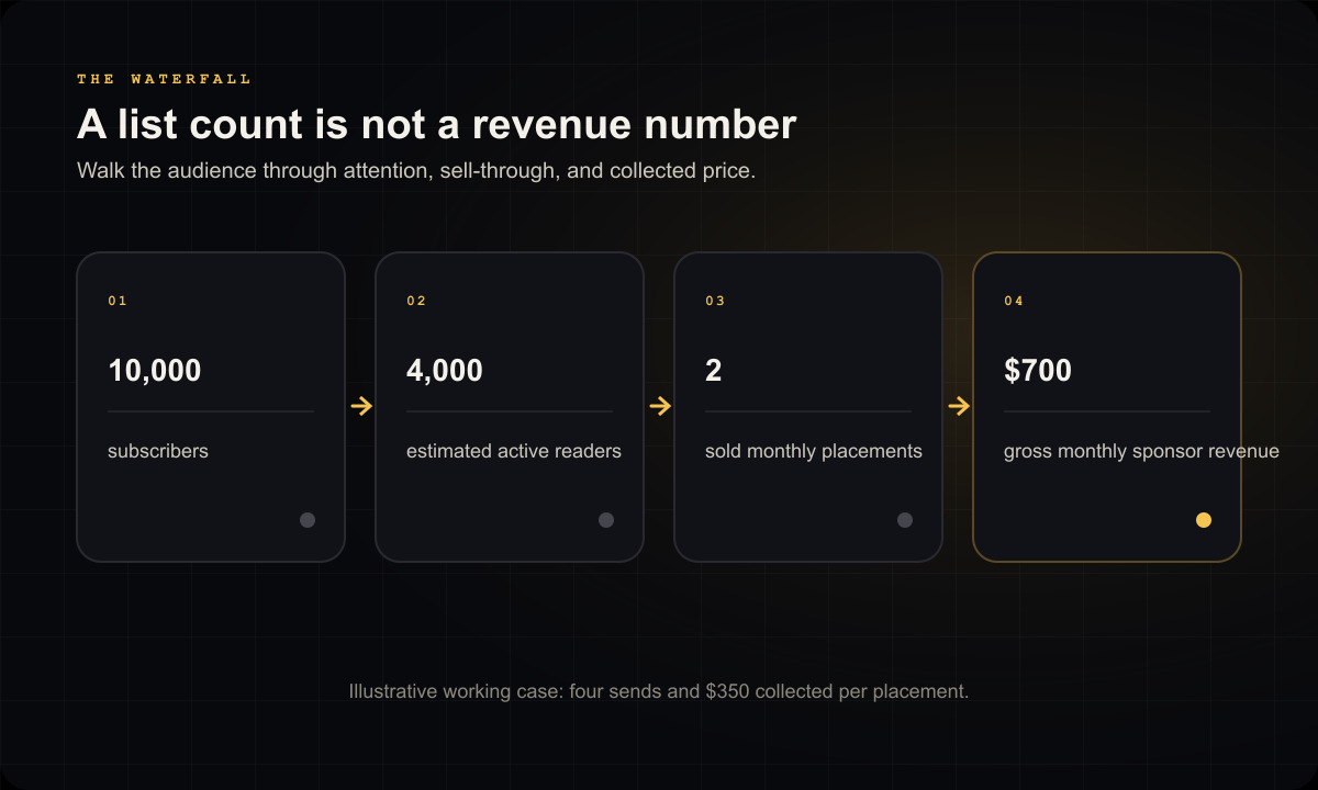 LocalTrophy diagram titled A list count is not a revenue number, showing 01: 10,000, subscribers; 02: 4,000, estimated active readers; 03: 2, sold monthly placements; 04: $700, gross monthly sponsor revenue.