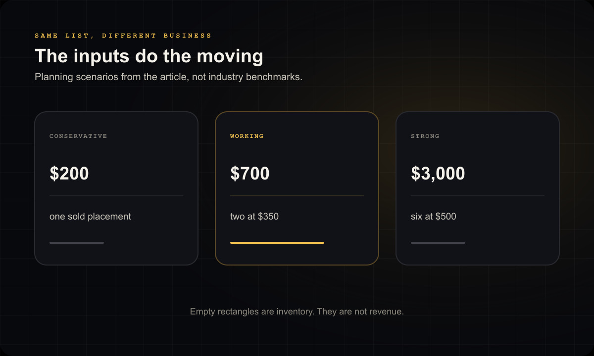 LocalTrophy diagram titled The inputs do the moving, showing CONSERVATIVE: $200, one sold placement; WORKING: $700, two at $350; STRONG: $3,000, six at $500.