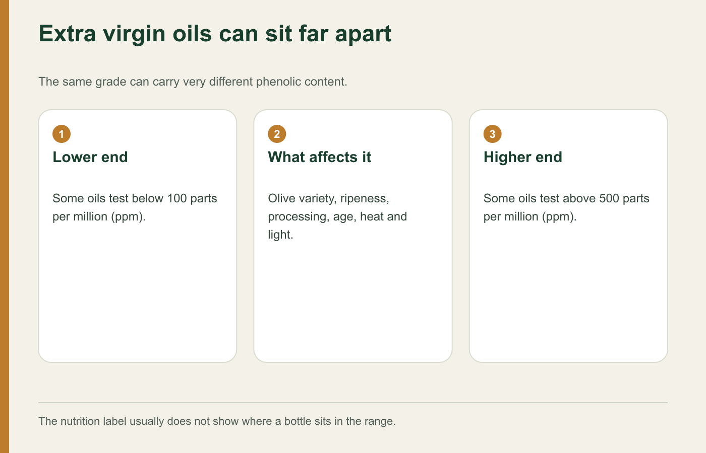Olive oil phenolic range from under 100 to over 500 parts per million and the factors that change it