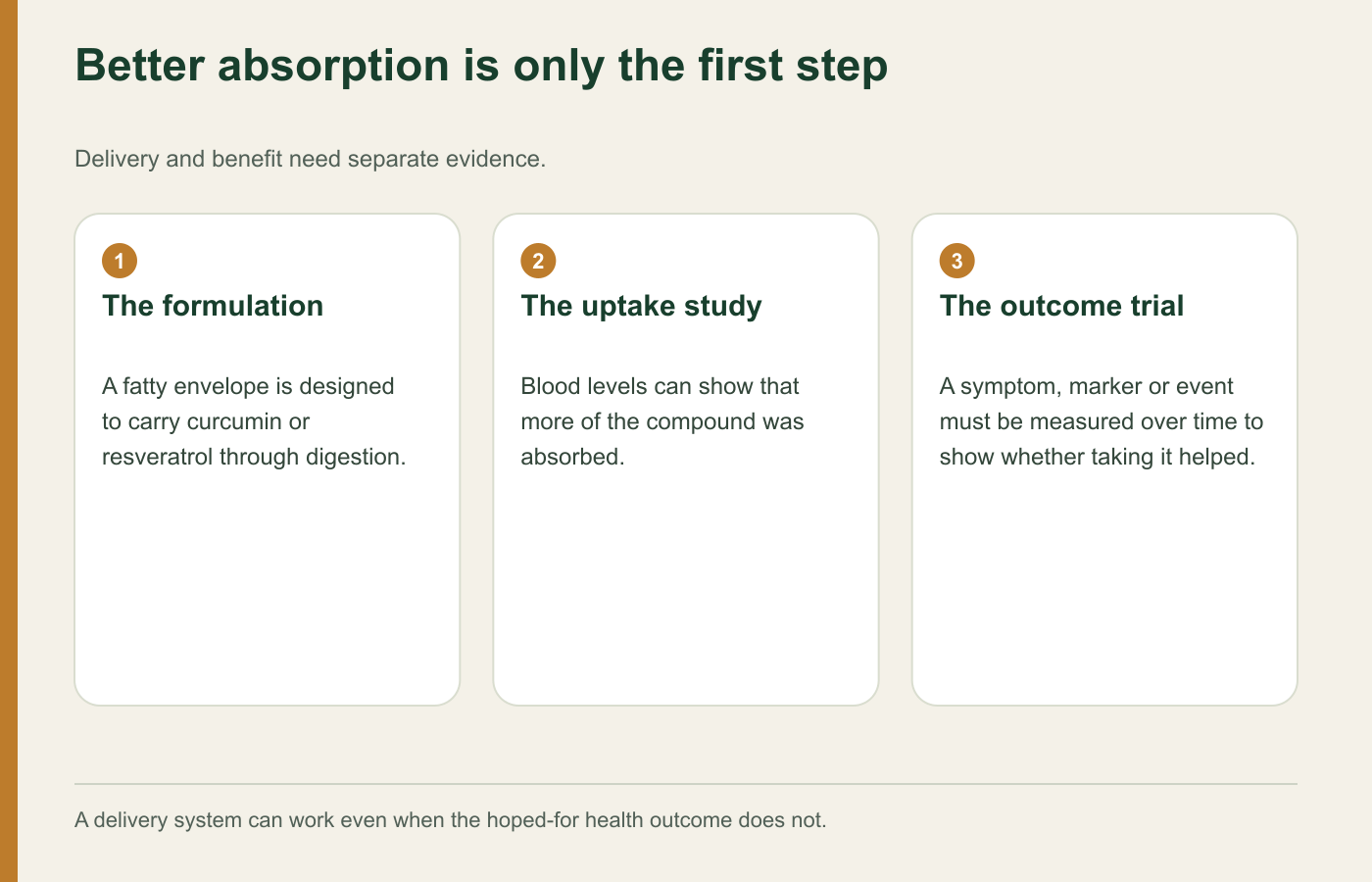 Three stages from liposomal formulation to absorption and a measured health outcome