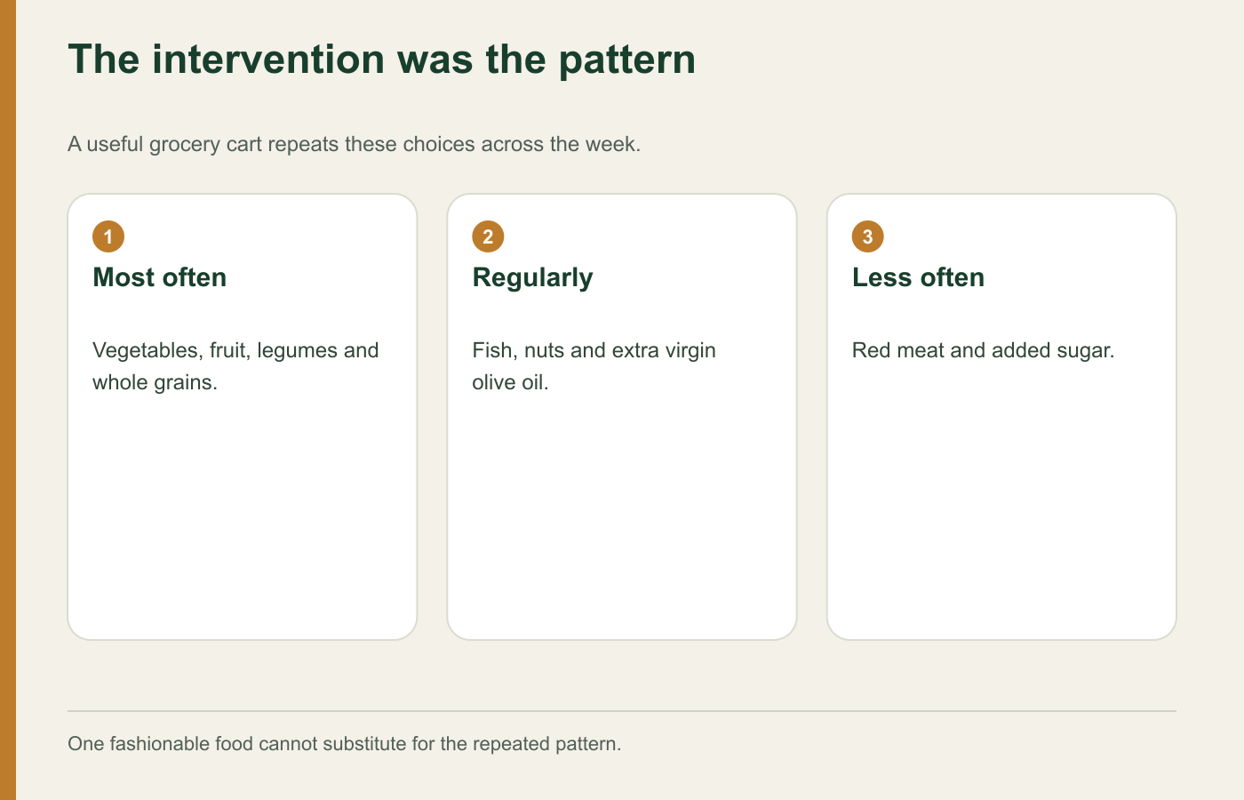 Mediterranean diet pattern showing foods eaten most often, regularly and less often