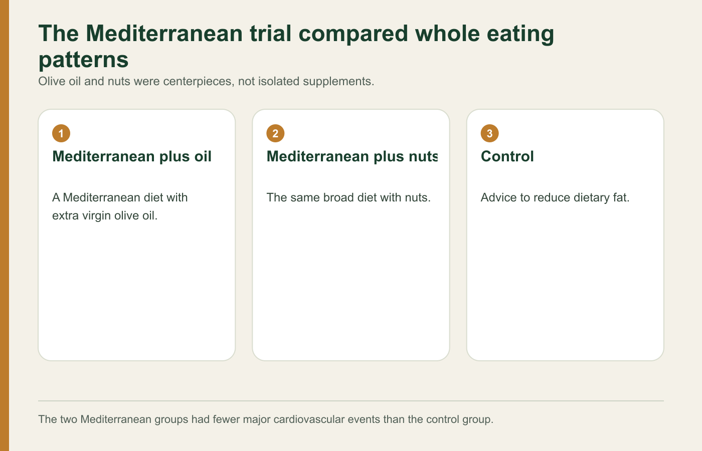 The three dietary groups in the Mediterranean diet trial
