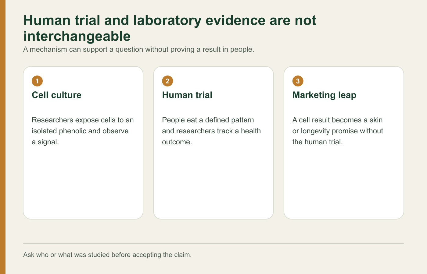 Comparison of cell-culture evidence, human trials and the marketing leap between them