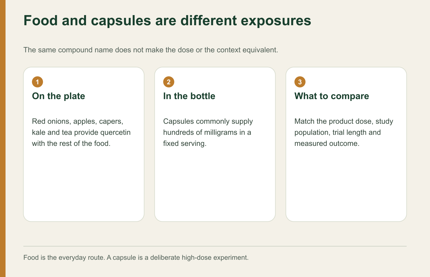 Comparison of quercetin from food and capsules, with the evidence details to check