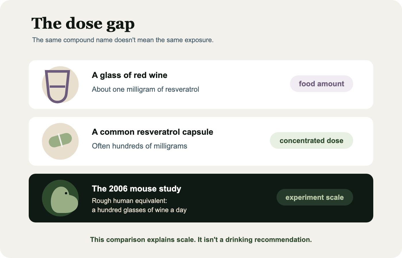 Comparison of the resveratrol amount in red wine, supplements and the original mouse experiment