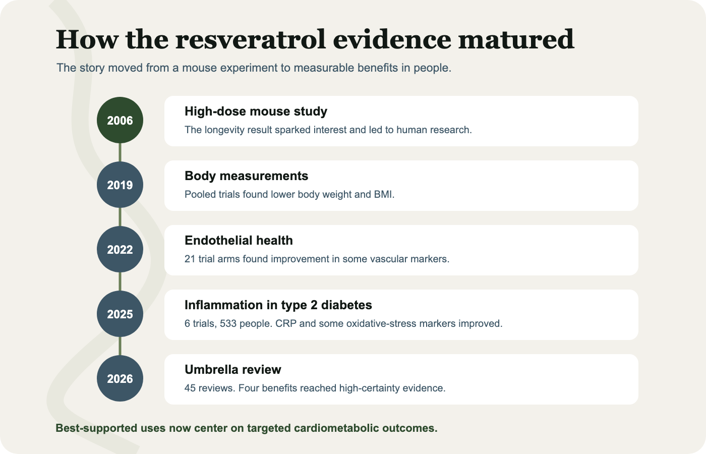 Timeline showing how resveratrol research moved from a mouse longevity study to human trials of health markers
