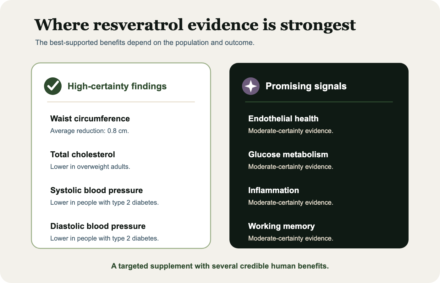 Evidence map separating the human resveratrol findings from uses that remain unproven