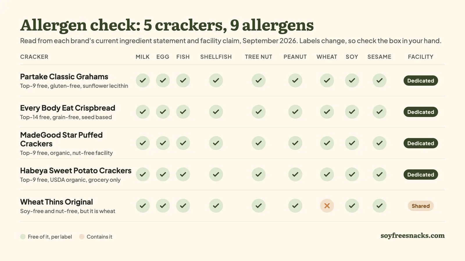 Allergen free crackers comparison chart: Partake Classic Grahams, Every Body Eat Crispbread, MadeGood Star Puffed Crackers and Habeya Sweet Potato Crackers are free of all nine major allergens and made in dedicated facilities; Wheat Thins Original contains wheat and comes from a shared facility