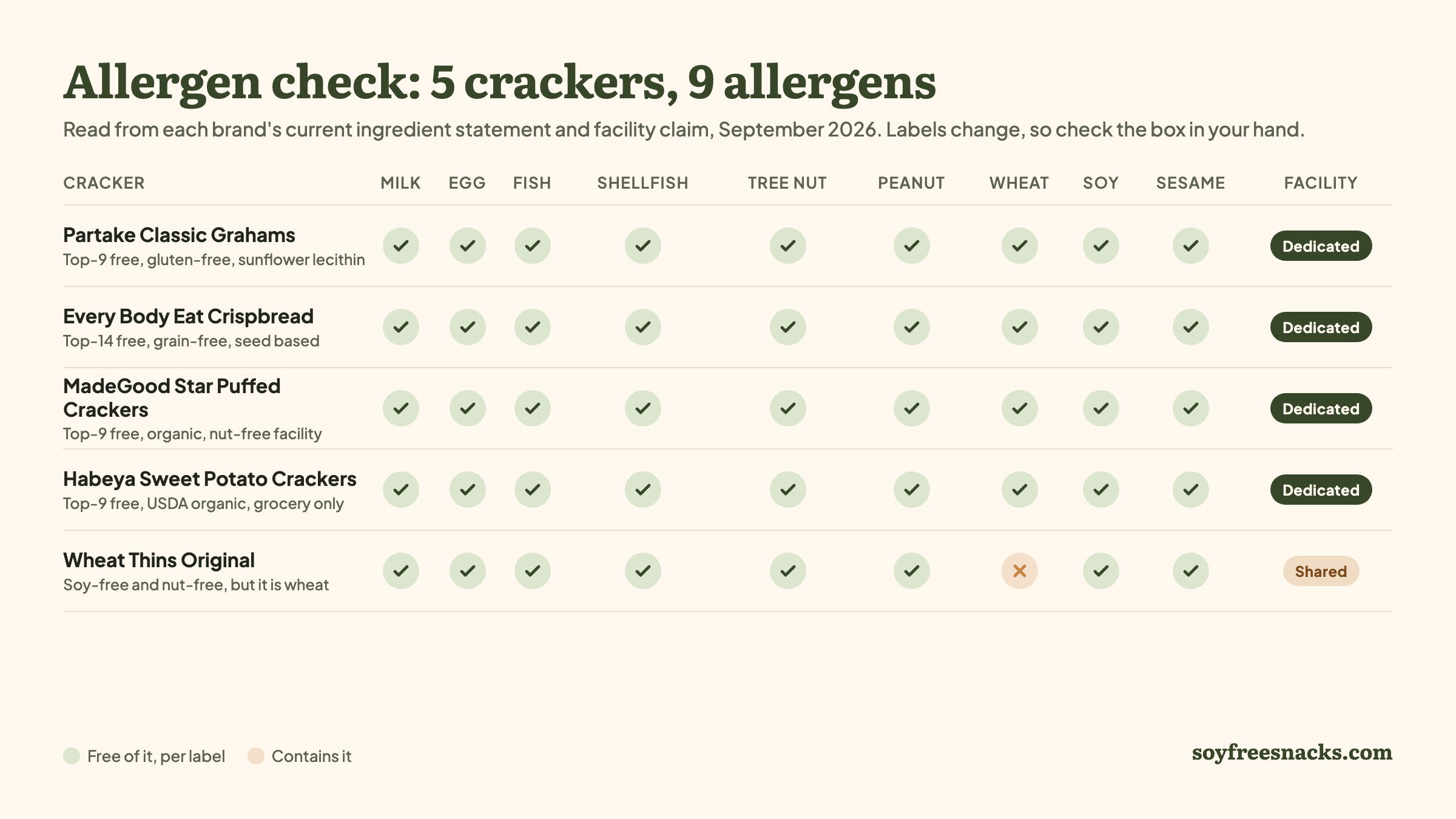 Allergen check chart: Partake Classic Grahams, Every Body Eat Crispbread, MadeGood Star Puffed Crackers, and Habeya Sweet Potato Crackers are free of all nine major allergens and made in dedicated facilities; Wheat Thins Original contains wheat and is made in a shared facility.